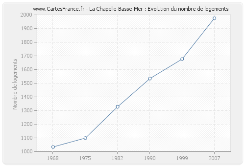 La Chapelle-Basse-Mer : Evolution du nombre de logements